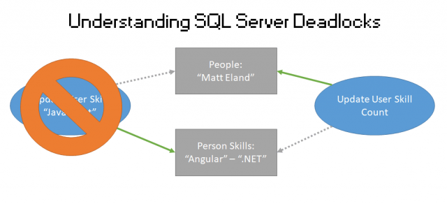 Deadlocks in SQL Server: How to Fix Them